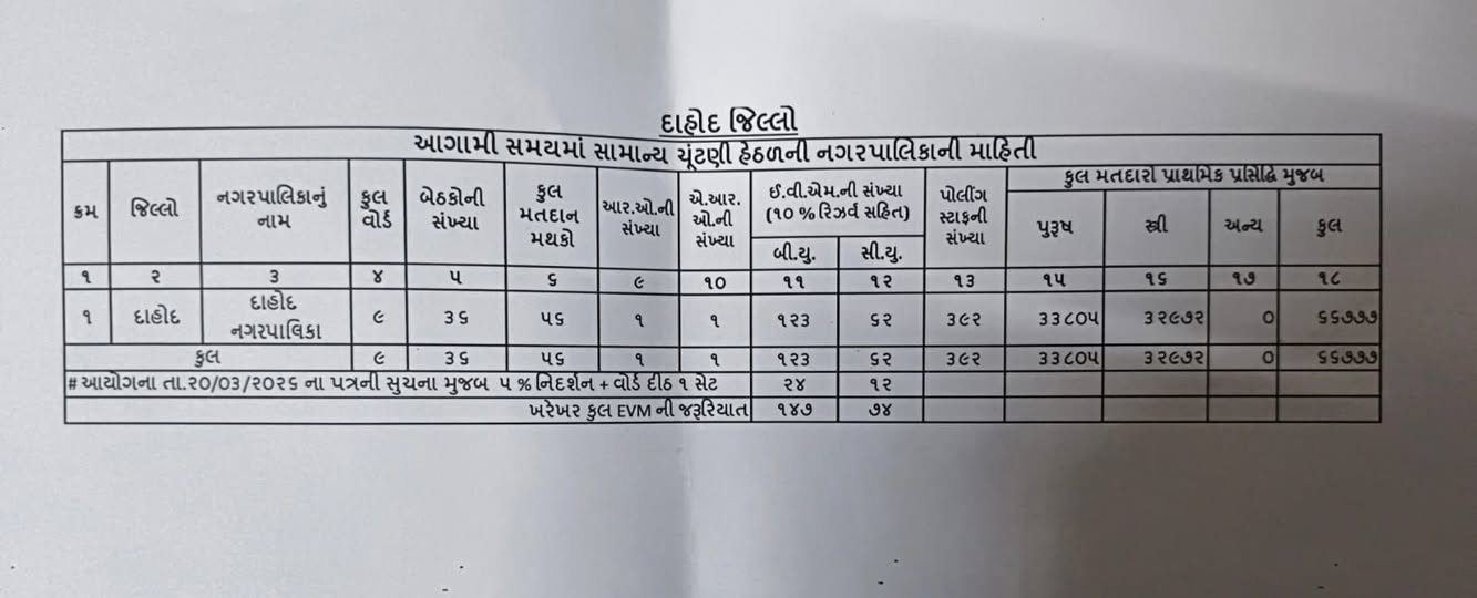 દાહોદ નગરપાલિકા ચૂંટણી 2026: 66,777 મતદારો સાથે 26 એપ્રિલે મતદાન, 28 એપ્રિલે ગણતરી